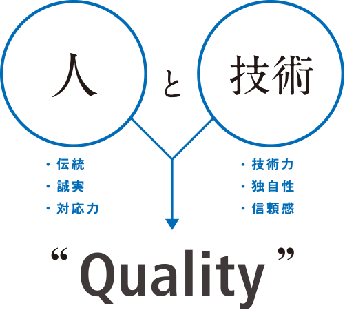 人と技術 → “Quality”