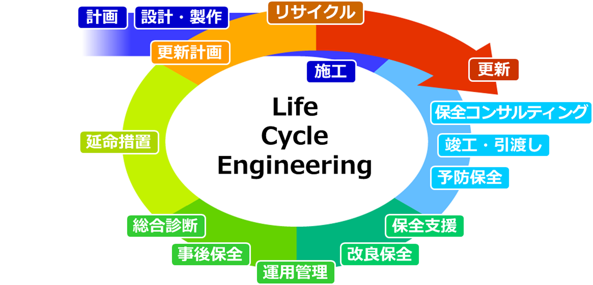 life cycle engineeringの図