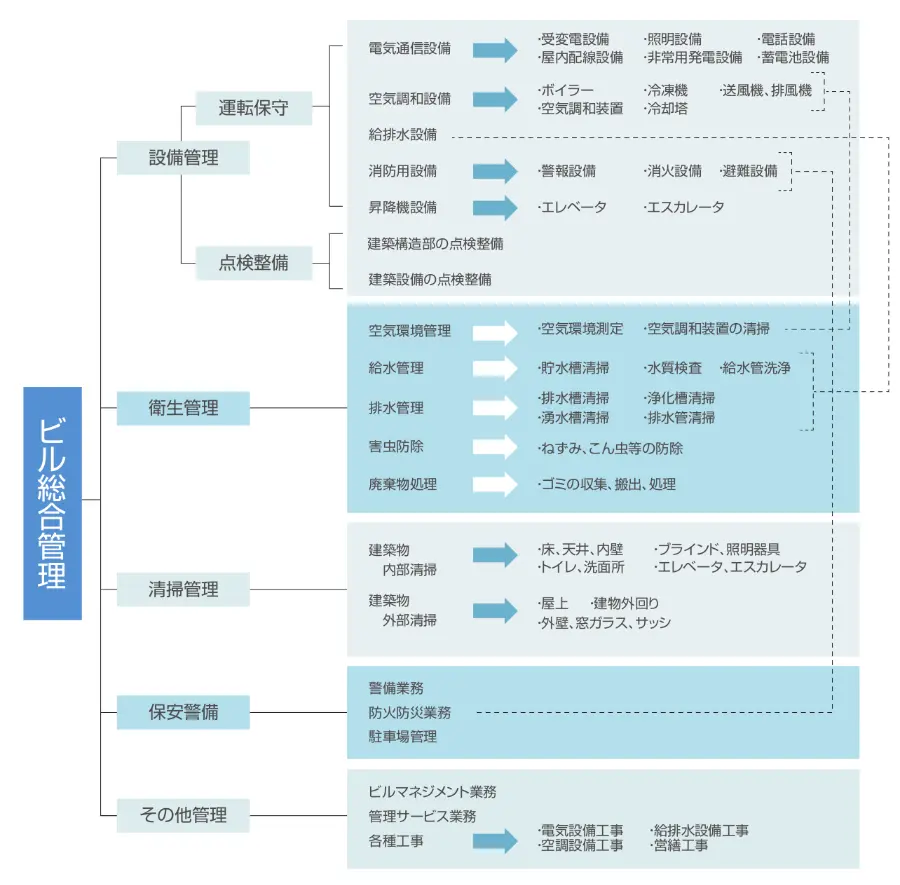 中央エンタープライスのワンストップサービスの提供体制を示したサービス体系図
