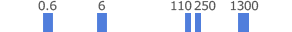 0.6,6,110,250,1300
