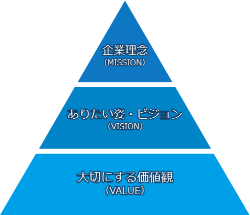 企業理念（MISSION） ありたい姿・ビジョン（VISION） 大切にする価値観（VALUE）