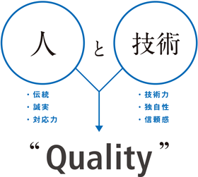 人（伝統 誠実 対応力）と 技術（技術力 独自性 信頼感）Quality