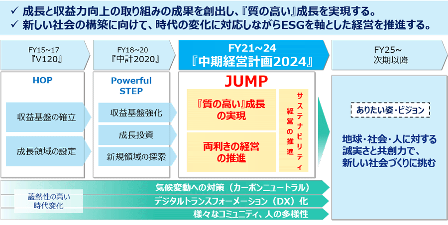 新中期経営計画の位置づけ