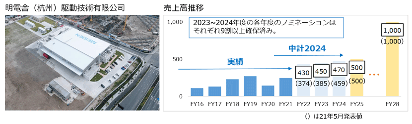 売上高推移