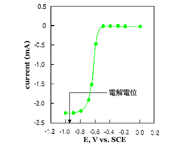 ビタミンK3の電解例（電解電位の測定）