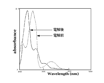 ビタミンK3の電解例（ビタミンK3の電解生成物の吸収スペクトル）