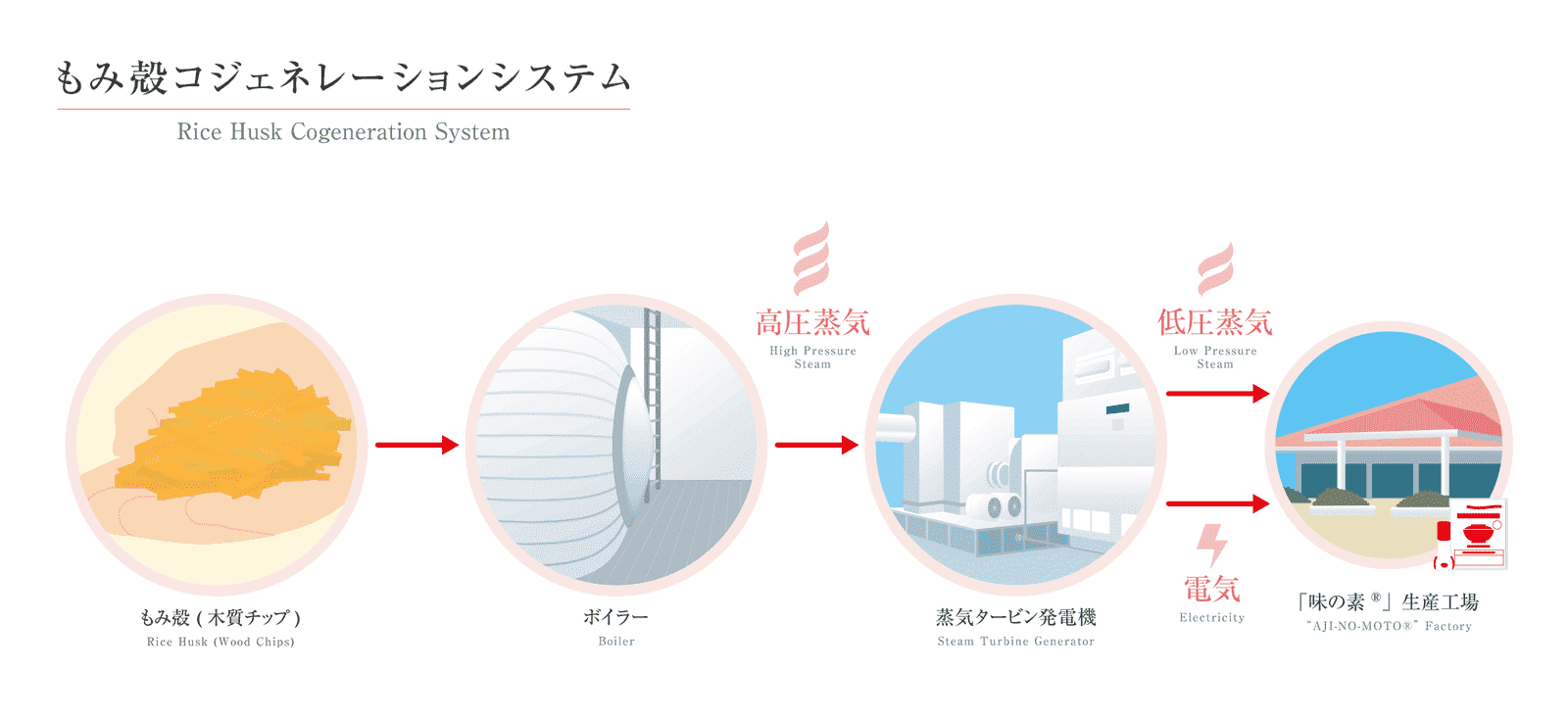 もみ殻コジェネレーションシステム 図解