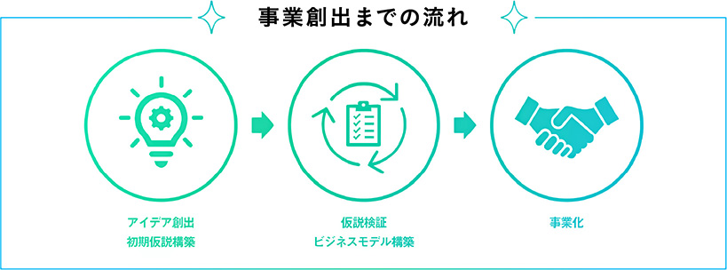 事業創出までの流れ