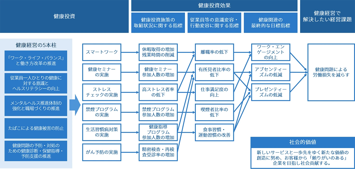 健康戦略の説明図
