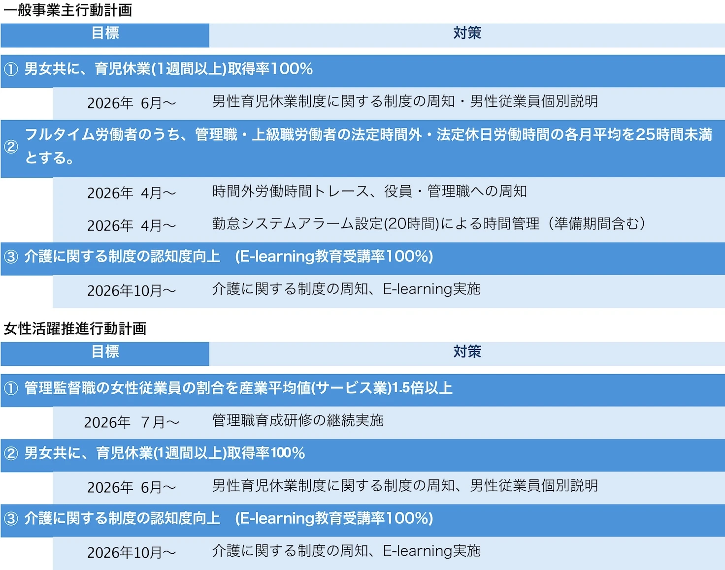 一般事業主行動計画と女性活躍推進行動計画の内容
