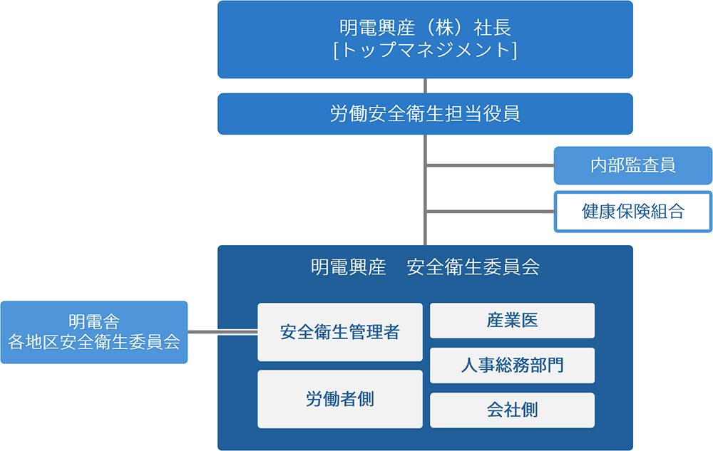 健康経営体制図