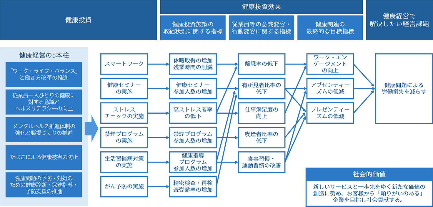 健康経営戦略マップ