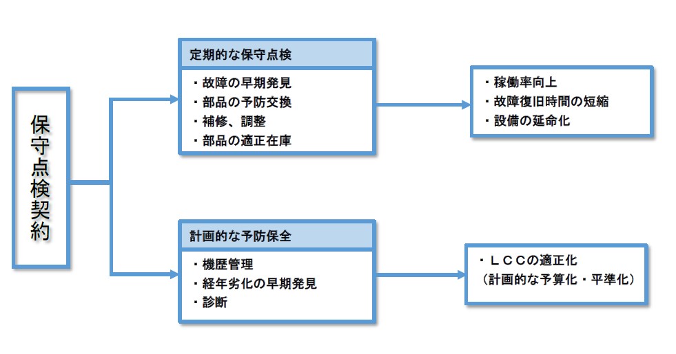 保守点検契約