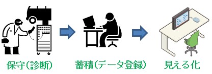 保守(診断)⇒蓄積(データ登録)⇒見える化