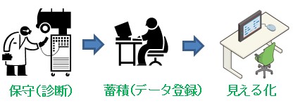 保守（診断）⇒蓄積（データ登録）⇒見える化