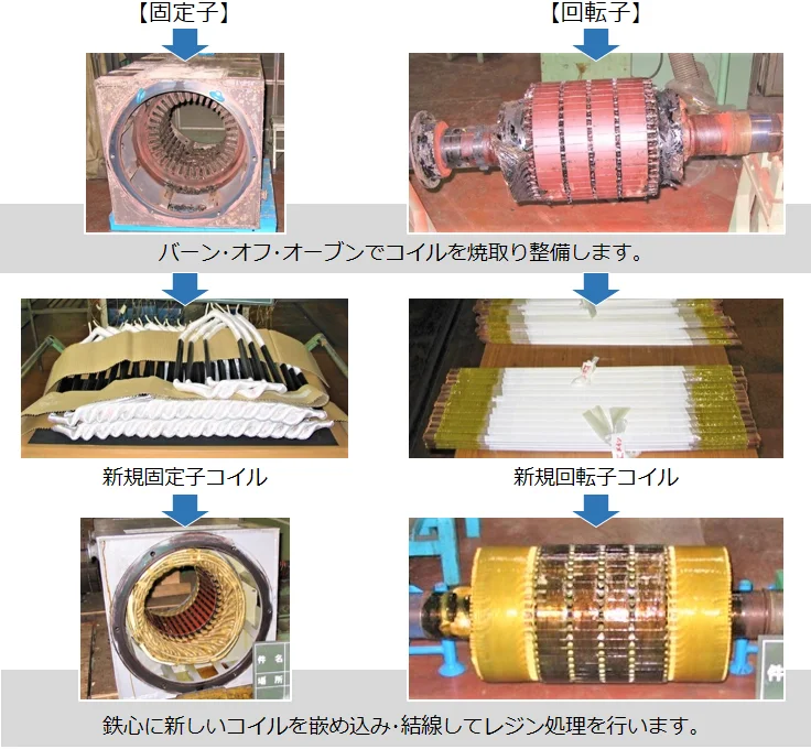 固定子・回転子のコイルを新規コイルへ巻き替える工程を示した写真