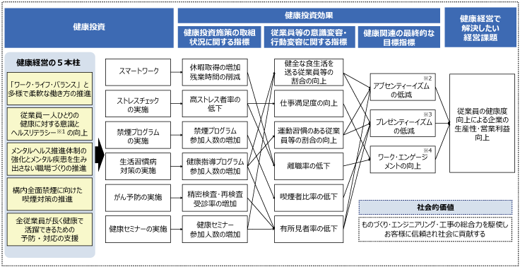 健康経営戦略マップ