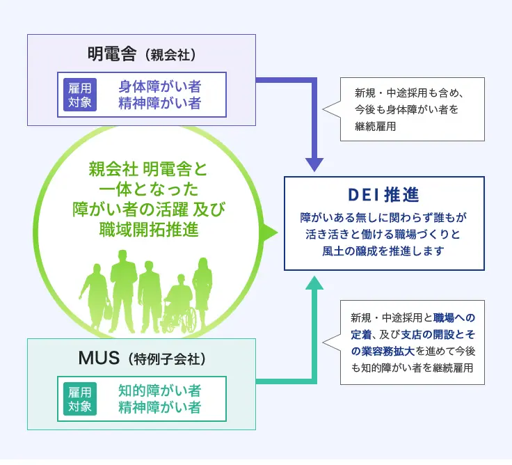 明電舎と特例子会社MUSが連携し、障がい者の活躍と職域開拓を推進してDEI推進につなげる取組みを示した図