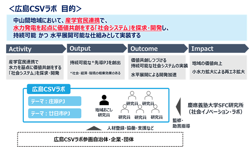 広島CSVラボの目的を解説。中山間地域において、産学官民連携で水力発電を起点に価値共創をする「社会システム」を探求・開発し、持続可能かつ水平展開可能な仕組みとして実装する。
