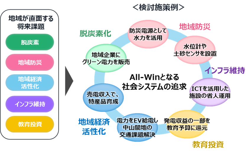 地域が直面する様々な将来課題がAll-Winとなる社会システムを追求する。