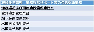 ＊明電舎が担う業務（水道法第24条の3に基づく第三者委託）