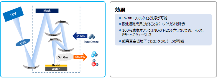 EUV露光装置の後工程のIn-situ洗浄適用例