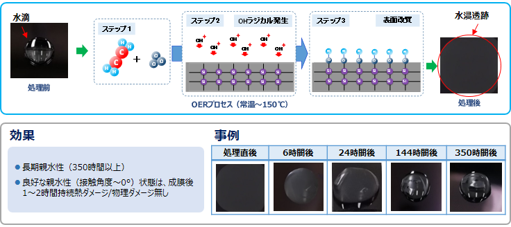 ピュアオゾンによる親水性向上例