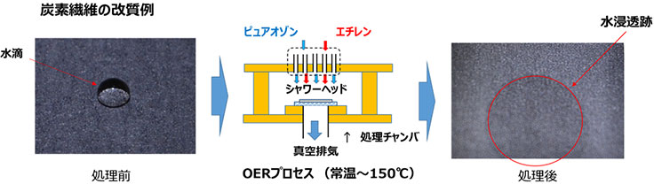 炭素繊維の改質例