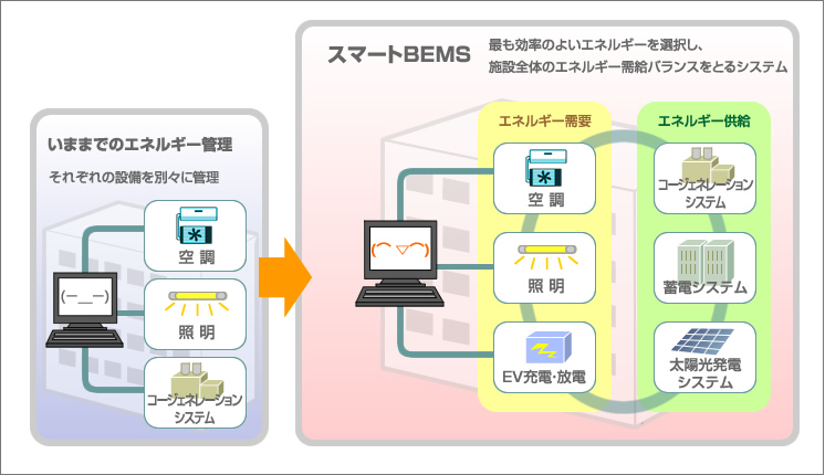 スマートBEMSでは、リアルタイムにエネルギー需給を制御できる。