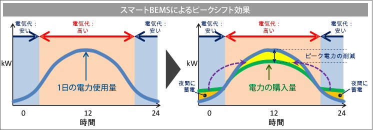 貯めた電気をうまく利用することで、ピーク電力を削減。