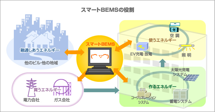 施設全体のエネルギーをコントロールするスマートBEMSの関連技術相関図