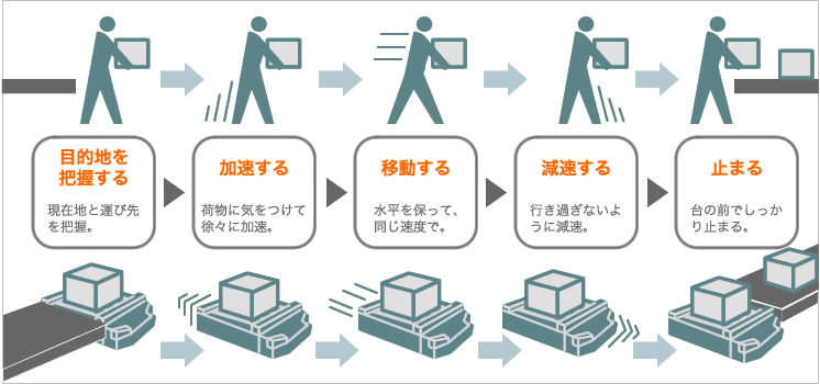 物を運ぶとき、人は無意識のうちにいくつもの情報を把握して速度制御を行っている。