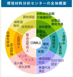 環境材料分析センターの全体概要