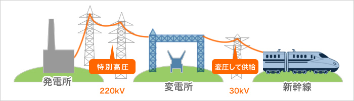 発電所から電車までの電気の流れ(新幹線の例)