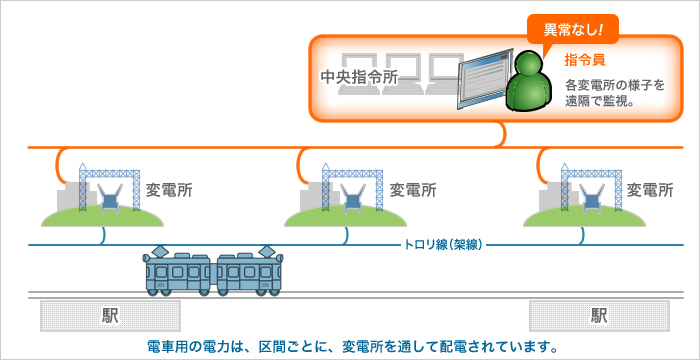 中央指令所～変電設備～電車 模式図