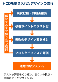 HCDを取り入れたデザインの流れ