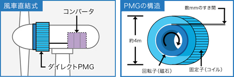 PMGの回転子は風車に直結している