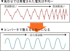 風任せでは発電された電気は不均一 → コンバータで整えると均一になる