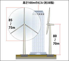 翼のてっぺんまでの高さが100m以上にもなる