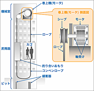 ビル内高速エレベータの内部構造