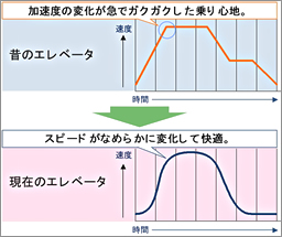 インバータ制御による滑らかな速度制御