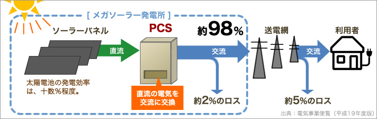 メガソーラー発電所（太陽光発電所）における電気の流れとエネルギーロスの数値