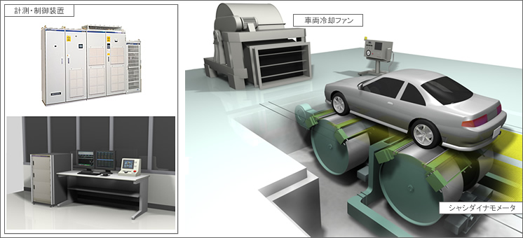 試験室で実際の走行状況をリアルに再現するシャシダイナモメータシステム