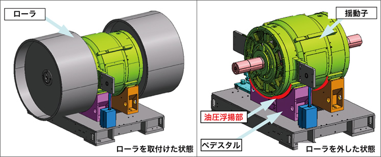 油圧浮揚式シャシダイナモメータの構造。