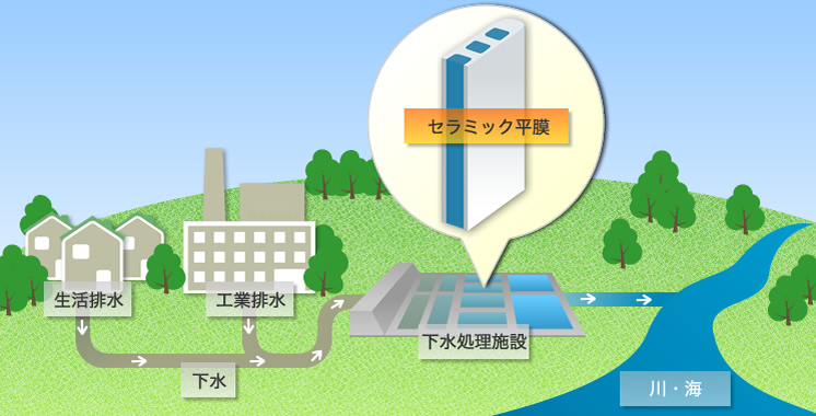 セラミック平膜の活躍の場、下水処理施設のろ過層の例。