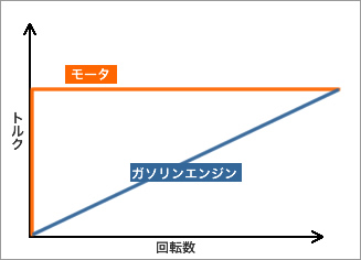 始動時の原動機の回転とトルクの関係