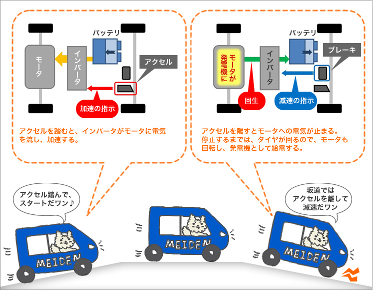 減速時にはエネルギーを回生