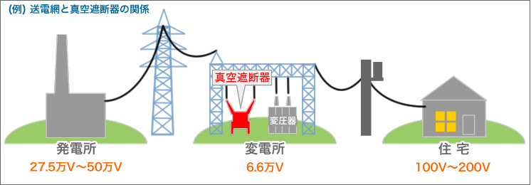 電気は、発電所から変電所を通って家庭に届きます。真空遮断器は変電所に設置されています。