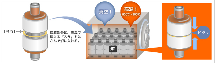 炉の高温で「ろう」が溶ける。同時に炉内を真空にするため、接着が終わるとインタラプタの中は真空になっている。