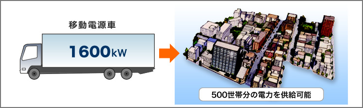 移動電源車1台で多くの世帯の電力を供給できる